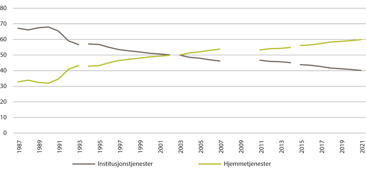 Figur 10.6 Andel personell i institusjonstjenester og hjemmetjenester 1987–2021