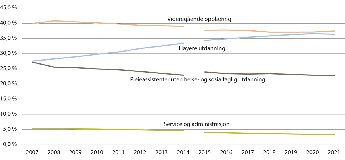 Figur 10.7 Andel årsverk per utdanningsgruppe