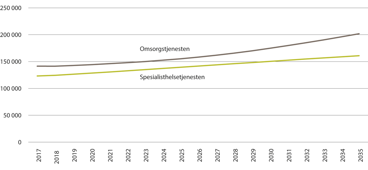 Figur 10.9 Framskrivning av etterspørselen etter årsverk omsorgstjenesten frem til 2035