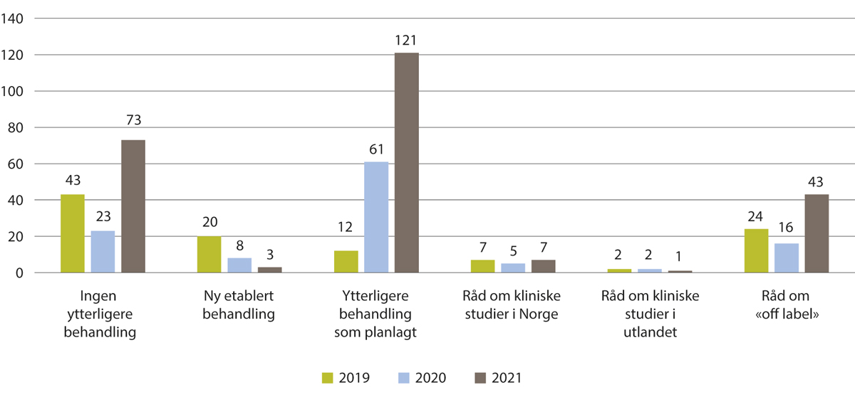 Figur 5.1 Fordeling av råd gitt av Ekspertpanelet, 2019–2021