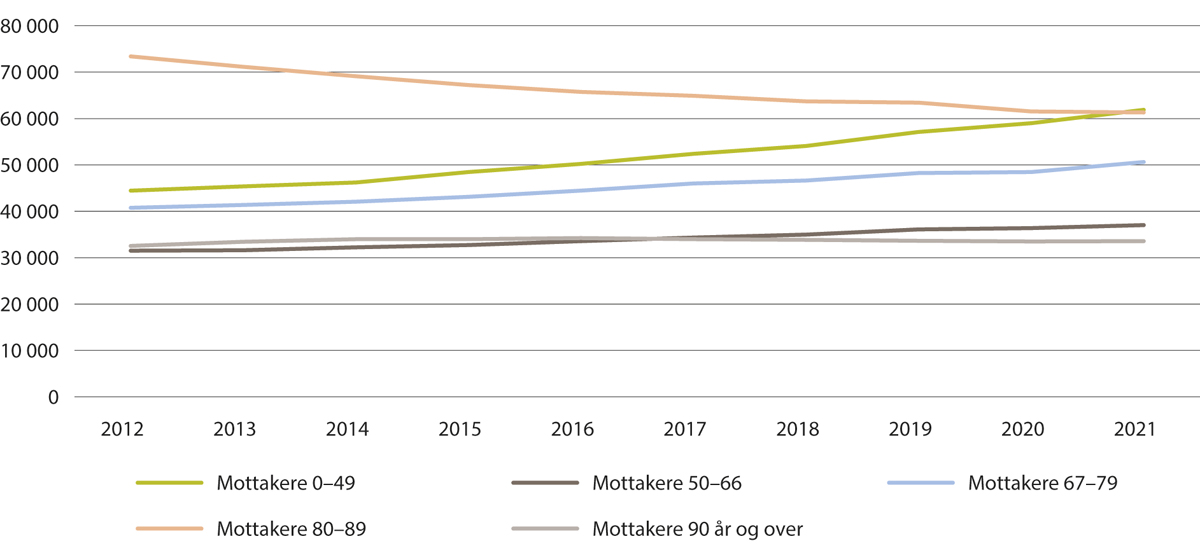 Figur 6.2 Mottakere av praktisk bistand, helsetjenester i hjemmet og tjenester i institusjon etter alder per 31. desember 2011–2021