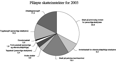 Figur 2.1 Påløpte skatter fordelt på skatteart. Anslag for 2003. Prosent av samlede, direkte skatter