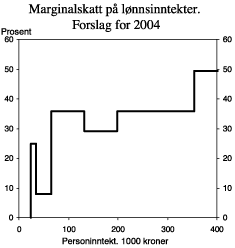 Figur 2.2 Marginalskatt på lønnsinntekter i Regjeringens forslag for 2004. Klasse 1. Prosent