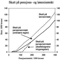 Figur 2.4 Beregnet skatt1 på pensjonsinntekt for enslige alderspensjonister sammenliknet med skatt på lønnsinntekt for lønnstakere i klasse 1. Forslag til 2004-regler