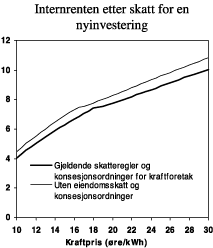 Figur 3.1 Internrenten etter skatt ved ulike kraftpriser for en nyinvestering i vannkraftproduksjon. Med og uten eiendomsskatt og konsesjonsbaserte ordninger. Prosent