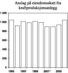 Figur 3.2 Anslag på kommunenes samlede inntekter fra eiendomsskatt på kraftproduksjonsanlegg med gjeldende regler. 1994-2004. Mill. kroner