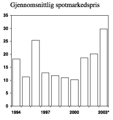 Figur 3.3 Spotmarkedspris (systempris). Øre pr. kWh. 1994-2003