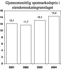 Figur 3.4 Fem års gjennomsnittlig spotmarkedspris som ligger til grunn for beregningen av eiendomsskattegrunnlaget for 2001-2004. Øre pr. kWh