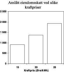 Figur 3.5 Anslått samlet eiendomsskatt på kraftproduksjonsanlegg ved ulike kraftprisnivå. Mill. kroner