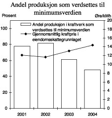 Figur 3.7 Anslått andel produksjon i kraftverk som verdsettes til minimumsverdien i eiendomsskattegrunnlaget, og gjennomsnittlig kraftpris som ligger til grunn for beregningen. Gjeldende regler. 2001-2004