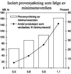 Figur 3.8 Anslag på minimumsverdiens provenyvirkning ved ulike nivåer og andel produksjon som skjer i verk som verdsettes til minimumsverdien. Gjeldende regler. Kr pr. kWh. 2004