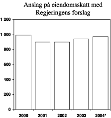 Figur 3.9 Anslag på kommunenes samlede inntekter fra eiendomsskatt på kraftproduksjonsanlegg med Regjeringens forslag. 2000-2004