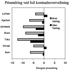 Figur 4.1 Beregnet prosentvis prisendring på billetter ved 6 pst. mva. for reisende med og uten fradragsrett for merverdiavgift.