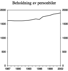 Figur 4.10 Beholdning av personbiler. 1987-2002. Antall biler i 1000.