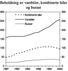 Figur 4.11 Beholdning av varebiler, minibusser og kombinerte biler. 1987 - 2002. Antall kjøretøy i 1000.
