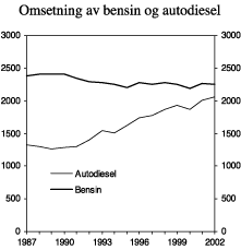 Figur 4.12 Omsetning av bensin og autodiesel i perioden 1987-2002. Mill. liter.