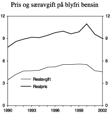 Figur 4.13 Utviklingen i gjennomsnittlig listepris og særavgiftssatser (inkl. CO2-avgift) på blyfri bensin 1990 til 2002. 2002-kroner pr. liter.