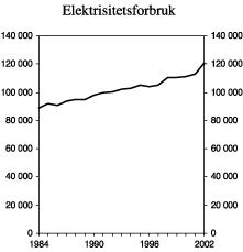 Figur 4.14 Totalt nettoforbruk av elektrisitet i perioden 1984-2002. GWh.