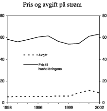 Figur 4.15 Gjennomsnittlig pris (inklusiv nettleie, merverdiavgift og forbruksavgift) på elektrisk kraft for husholdninger og forbruksavgift på elektrisk kraft i perioden 1993-2002. 2003-øre pr. kWh.