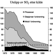 Figur 4.16 SO2-utslipp 1973-2002. 1000 tonn.