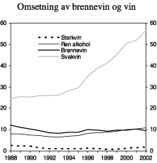 Figur 4.3 Omsetning av brennevin og vin i perioden 1988-2002. Mill. liter.