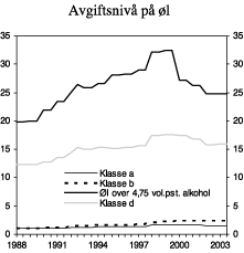 Figur 4.4 Utvikling i reelt avgiftsnivå på øl i perioden 1988-2003. 2003-kroner pr. liter.