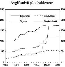 Figur 4.6 Utvikling i reelt avgiftsnivå for tobakkvarer i perioden 1988-2003. 2003-kroner pr. gram.
