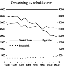 Figur 4.7 Omsetning av sigaretter, røyketobakk, snus og skrå i perioden 1988-2002. 1000 kg.