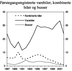 Figur 4.9 Antall førstegangsregistrerte varebiler, kombinerte biler og busser. 1987-2002.