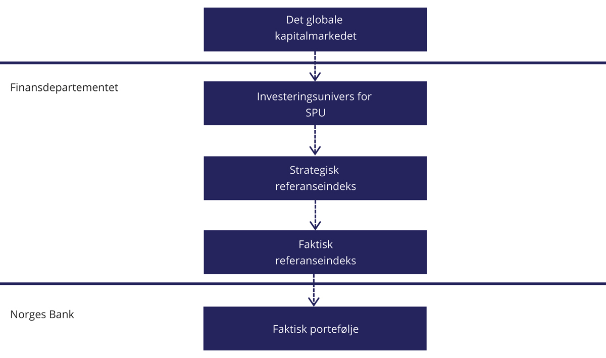Figur 2.1 Illustrasjon av valg som tas av Finansdepartementet og av Norges Bank