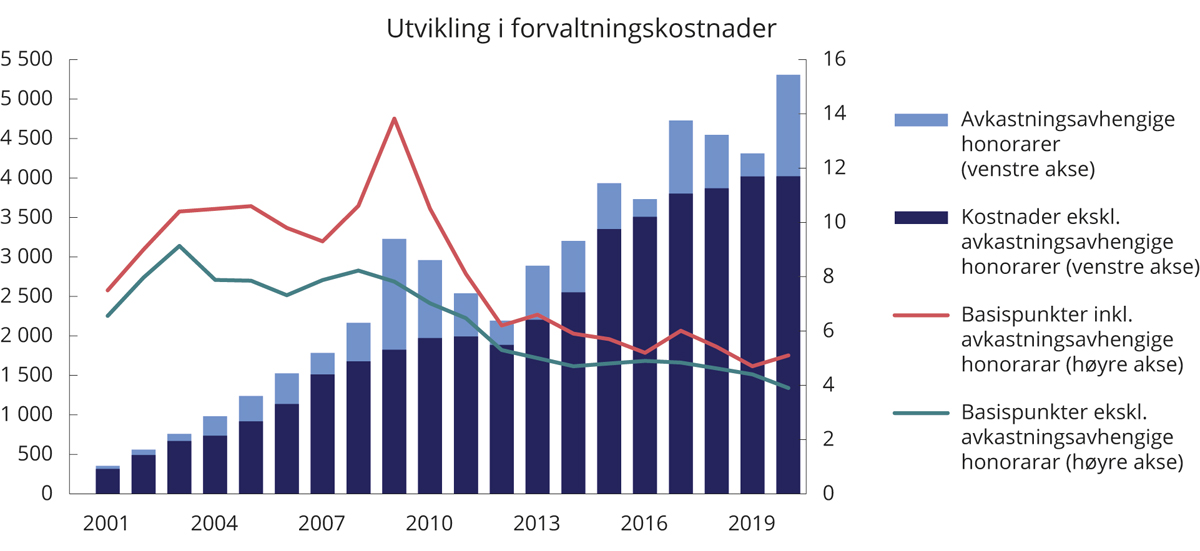 Figur 2.10 Utvikling i forvaltningskostnader i SPU. Millioner kroner (venstre akse) og basispunkter (høyre akse). Ett basispunkt = 0,01 prosent