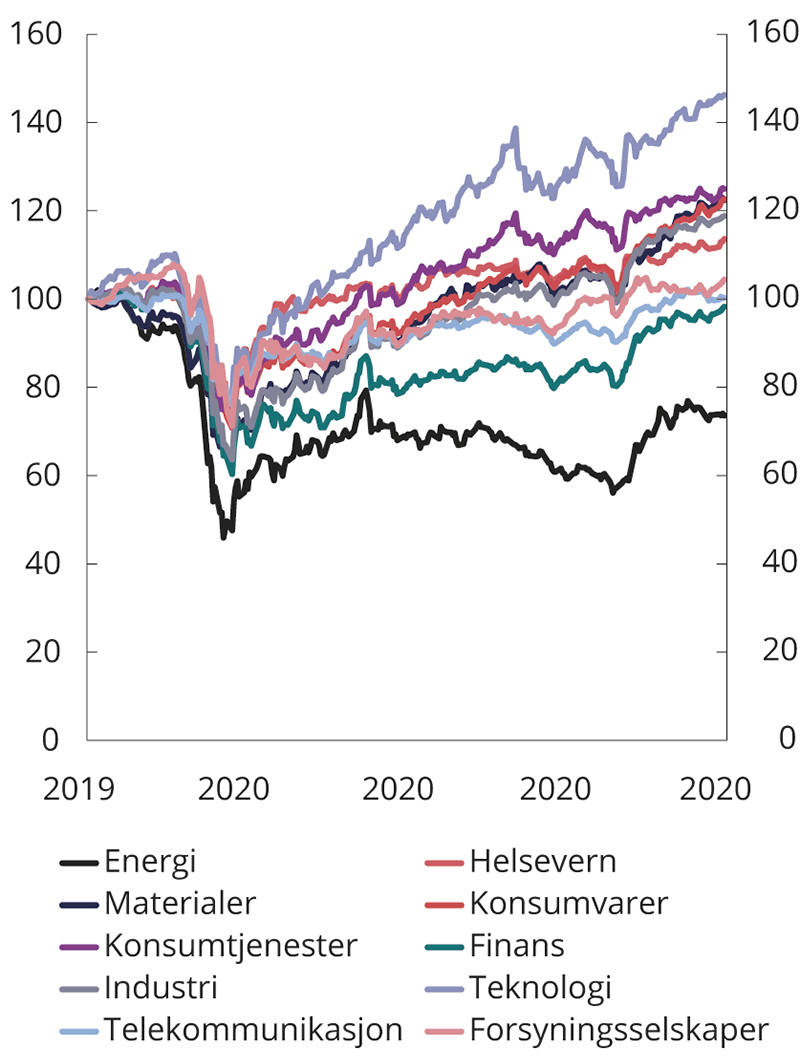 Figur 2.11 Totalavkastningsindekser for industrisektorene i FTSE All-World1. Indeksert 31.12.2019 = 100