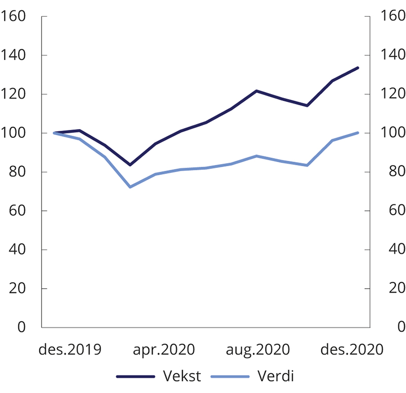 Figur 2.12 Utvikling i totalavkastning for indekser satt sammen for å fange opp faktorene verdi og vekst. MSCIs indekser for utviklede markeder. Indeksert 31.12.2019 = 100