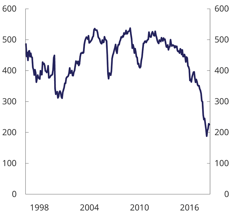 Figur 2.14 Utvikling i effektivt antall selskaper1 i MSCIs indeks for utviklede markeder2. 1998 til 2020