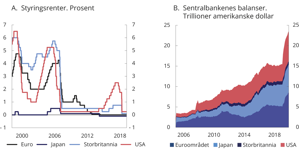 Figur 2.15 Utvikling i styringsrenter og sentralbankenes balanser