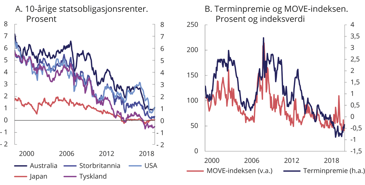 Figur 2.16 Utvikling i 10-årige statsobligasjonsrenter fra utvalgte land, estimert løpetidspremie (terminpremie) for amerikanske statsobligasjoner og usikkerhet om kortsiktige rentebevegelser (Move-indeksen). 2000-2020