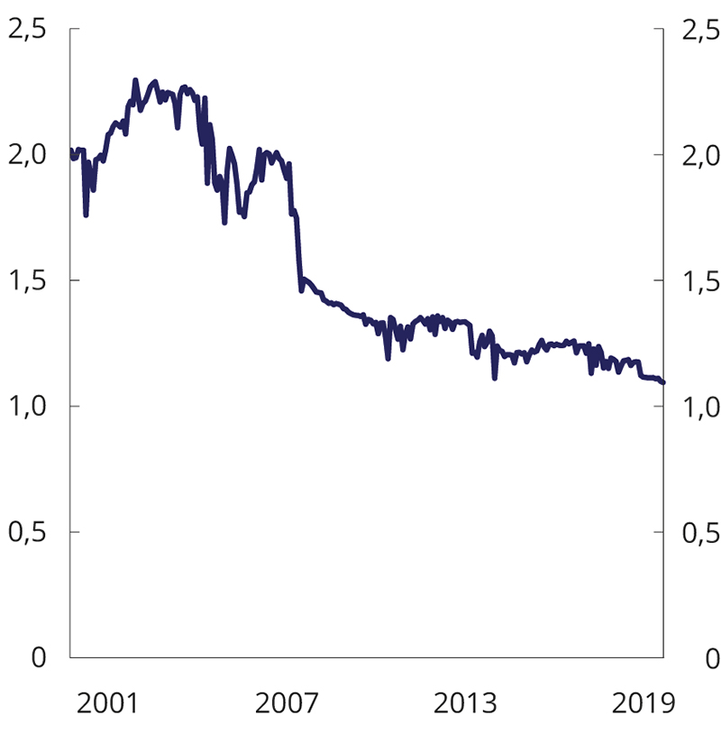 Figur 2.17 Diversifiseringsraten1 mellom aksje- og obligasjonsindeksen i SPU basert på månedlig avkastning målt i fondets valutakurv2. 2001-2020