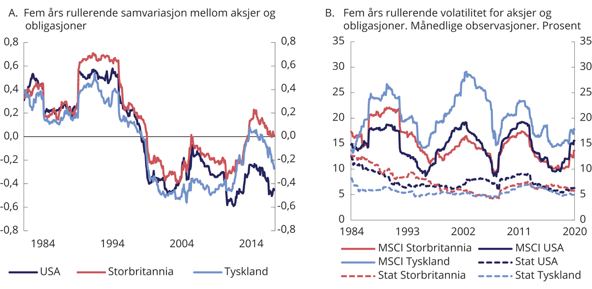 Figur 2.18 Samvariasjon og volatilitet av aksjer og statsobligasjoner i USA, Storbritannia og Tyskland i perioden 1980–2020