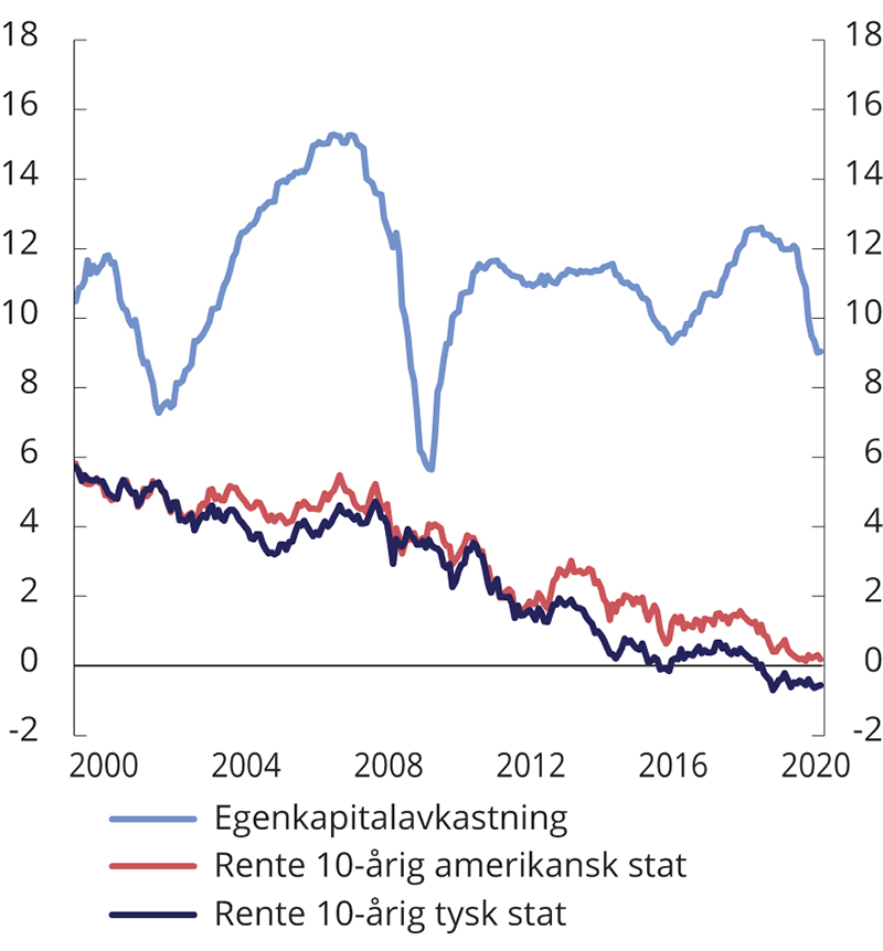 Figur 2.19 Egenkapitalavkastning på selskapene som inngår i MSCIs verdensindeks1 og renter på 10-årige tyske og amerikanske statsobligasjoner. Prosent