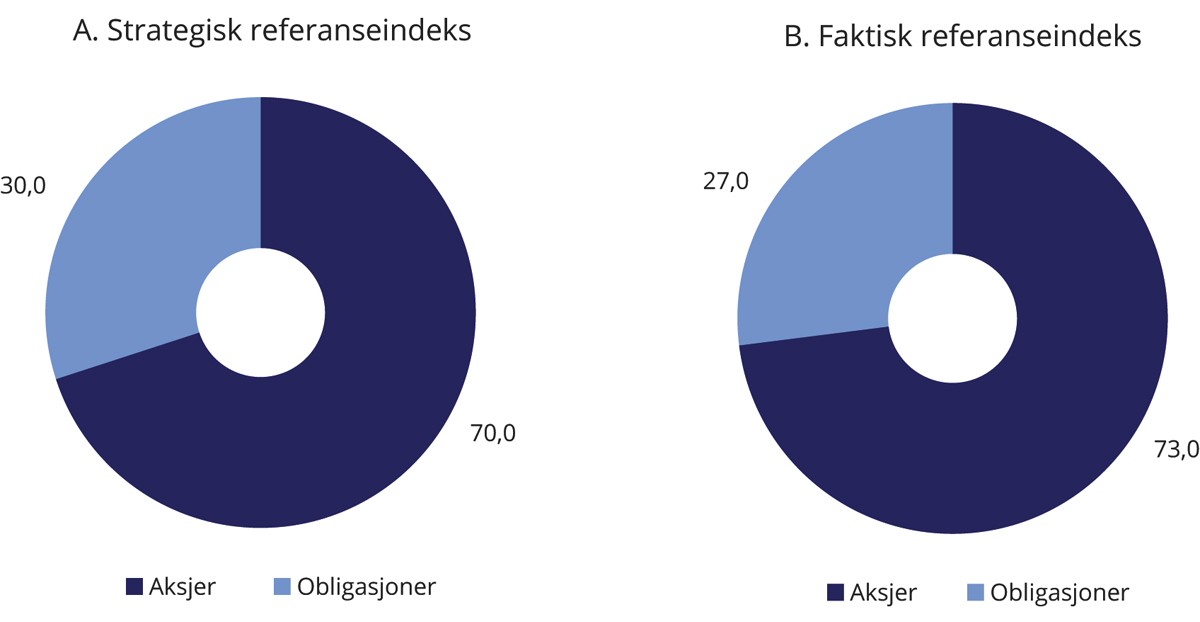 Figur 2.2 Sammensetning av SPUs strategiske og faktiske referanseindeks ved utgangen av 2020. Prosent