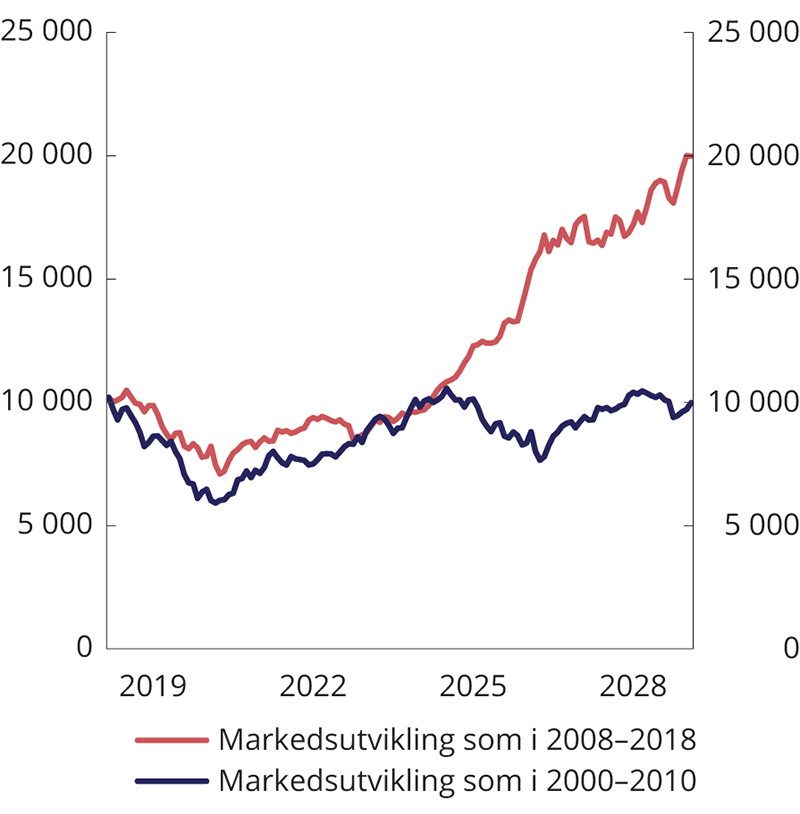 Figur 2.21 Fremskriving av markedsverdien av SPU basert på utviklingen i referanseindeksen for aksjer og obligasjoner i perioden 2000–2010 og 2008–2018 samt anslag på netto overføringer1. Milliarder kroner