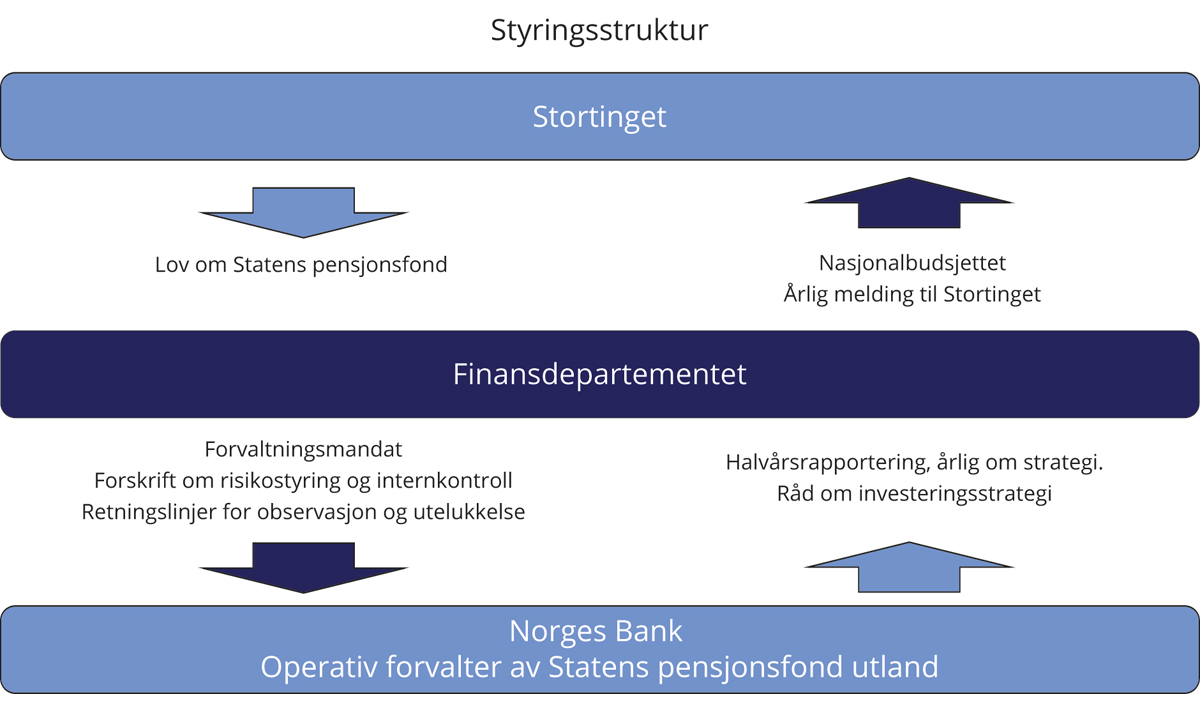 Figur 2.3 Styringsstruktur for SPU
