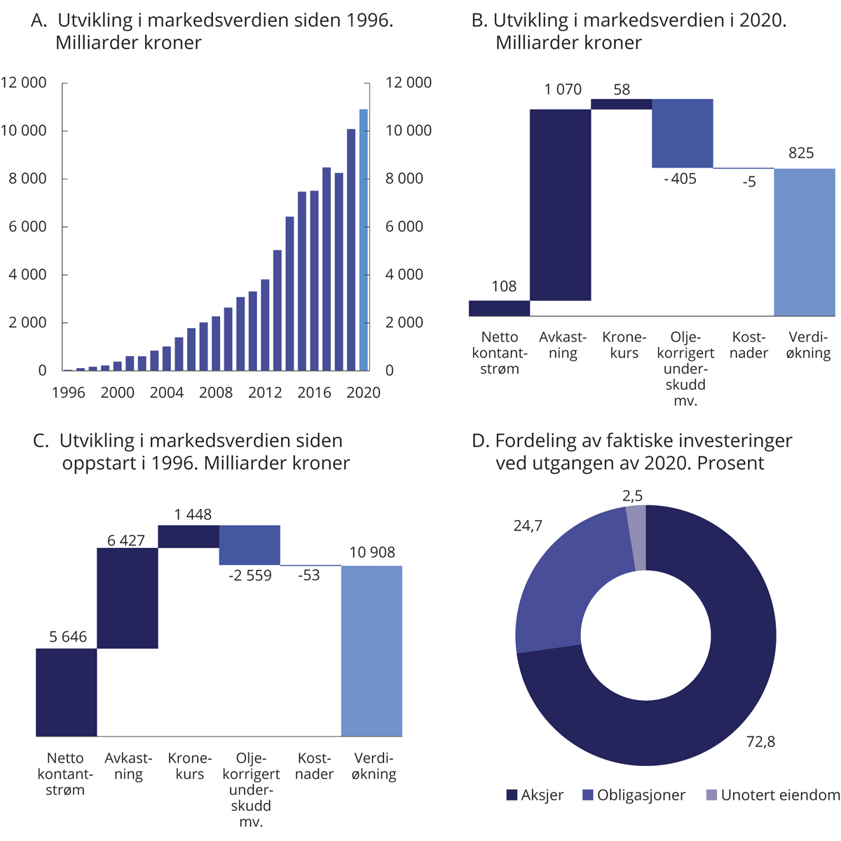 Figur 2.4 Utvikling i markedsverdien av SPU og fordeling av faktiske investeringer ved utgangen av 2020