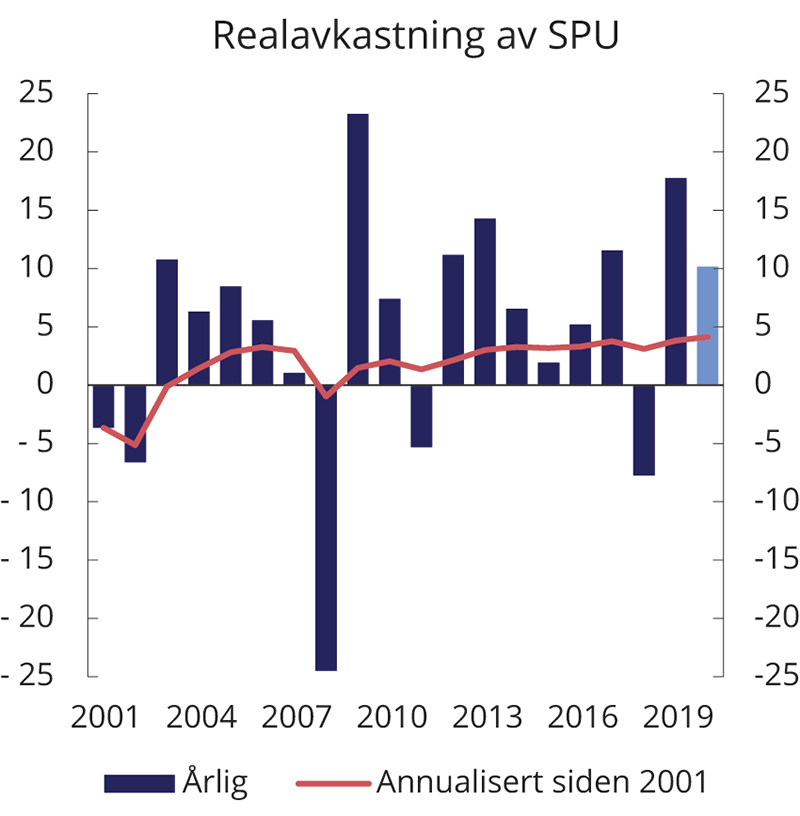 Figur 2.5 Realavkastning av SPU de siste 20 årene etter fradrag for forvaltningskostnader, målt i fondets valutakurv. Prosent