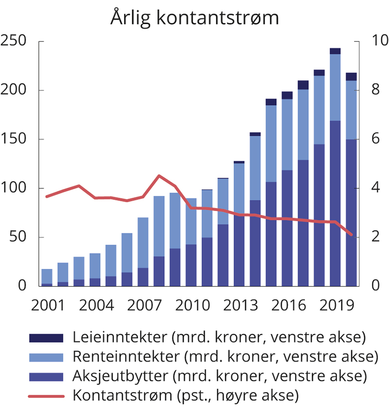 Figur 2.6 Utvikling i årlig kontantstrøm i SPU. Milliarder kroner og som andel av gjennomsnittlig fondsverdi