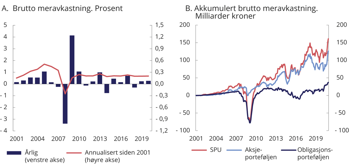 Figur 2.7 Brutto meravkastning (differanseavkastning) av Norges Banks forvaltning