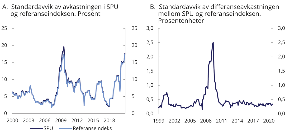 Figur 2.8 Rullerende tolvmåneders standardavvik i avkastningen av SPU1 og referanseindeksen samt differanseavkastningen, målt i valutakurven