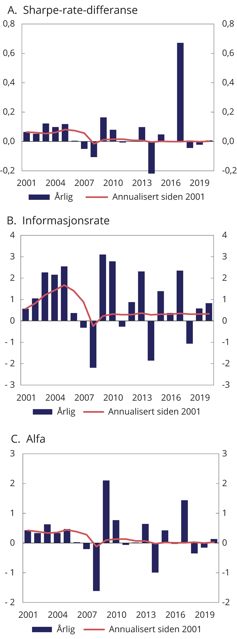 Figur 2.9 Risikojustert avkastning for SPU. Årlig og siden 2001