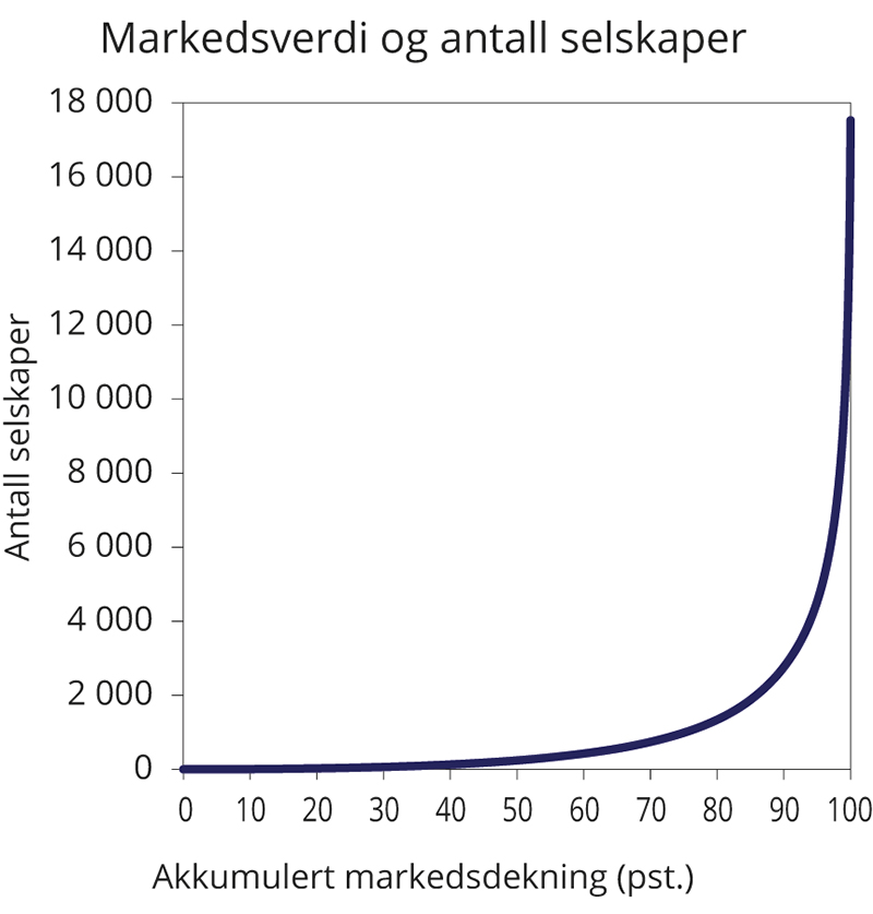 Figur 3.1 Antall selskaper1 i indeksen FTSE Global Total Cap for ulike markedsdekninger. Tall per 31.12.2020