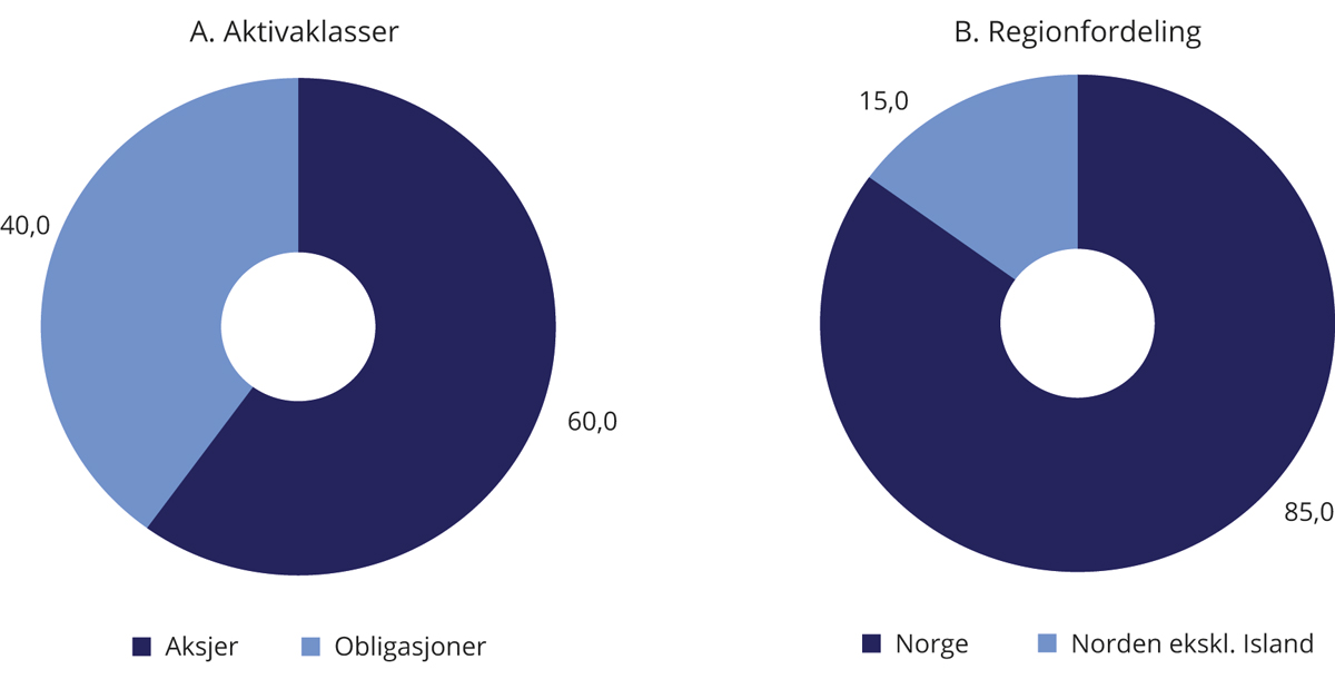 Figur 4.1 Strategisk referanseindeks for SPN. Prosent